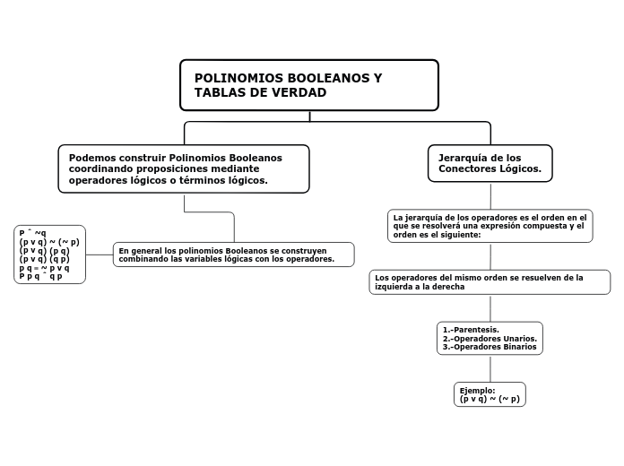 Polinomios Booleanos Y Tablas De Verdad Mind Map